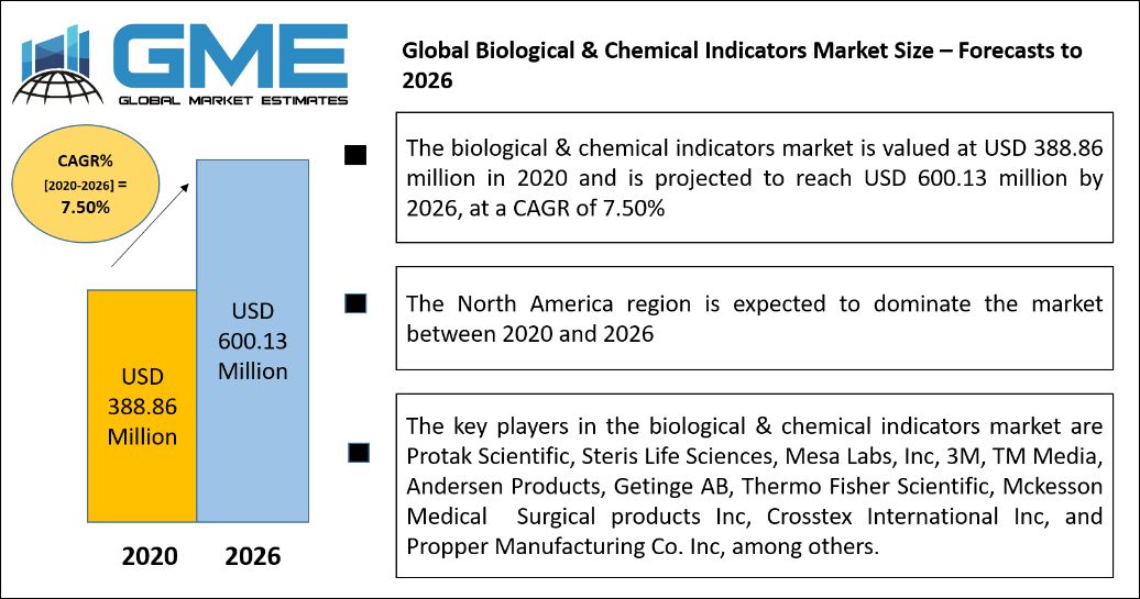 Global Biological & Chemical Indicators Market Size – Forecasts to 2026